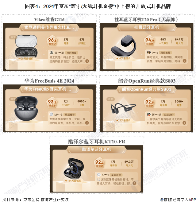 式耳机行业竞争格局及市场份额（附市场、企业布局对比等）j9九游会网站入口【行业深度】洞察2024：中国开放(图5)