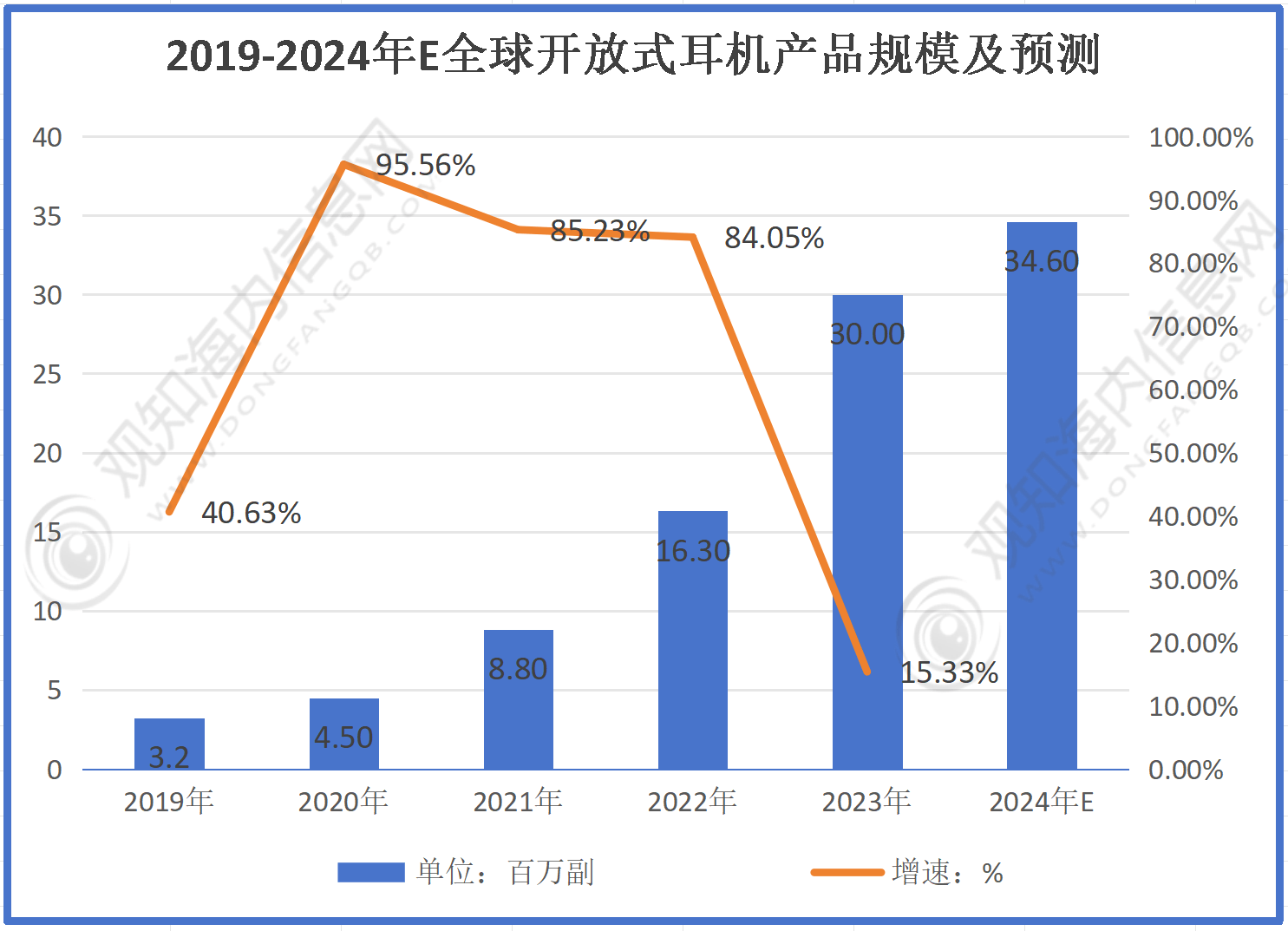 耳机行业市场规模有望突破56亿同比增长10%「图」J9真人游戏第一品牌最新市场调研！预计2024年(图1)
