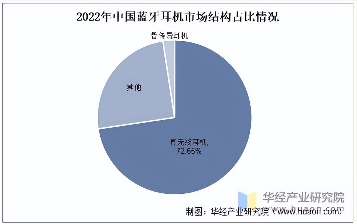行业市场规模、产量、竞争格局及发展趋势j9九游会登录2025年中国蓝牙耳机