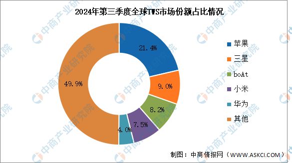 S耳机出货量及竞争格局分析：苹果保持第一j9九游会登录2024年第三季度全球TW