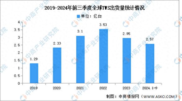 S耳机出货量及竞争格局分析：苹果保持第一j9九游会登录2024年第三季度全球TW(图2)