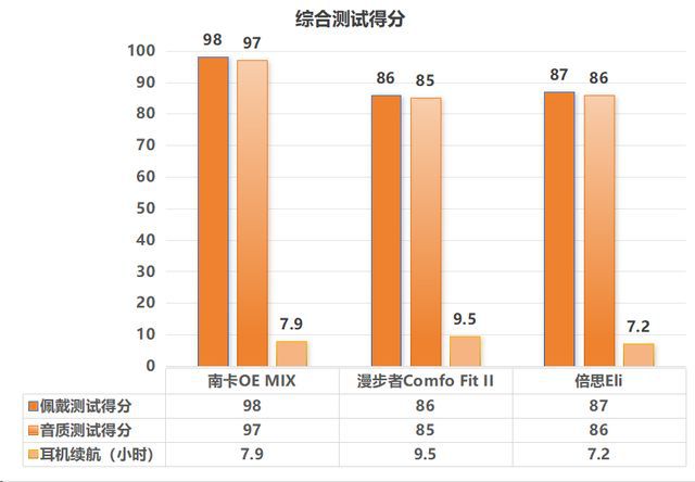 耳机测评南卡、漫步者、倍思多款热销对比九游会j9登录深度2025年横向开放式(图7)
