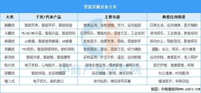 穿戴设备行业市场前景预测研究报告（简版）j9九游会(中国)网站2025年中国智能(图6)